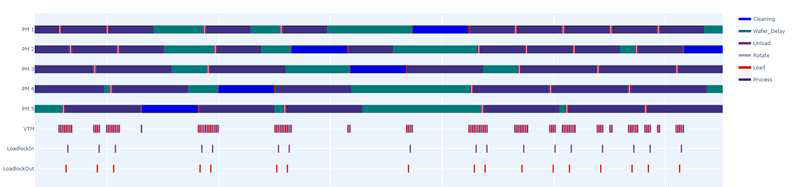 Swap Sequence 운용 시 Gantt Chart 예시