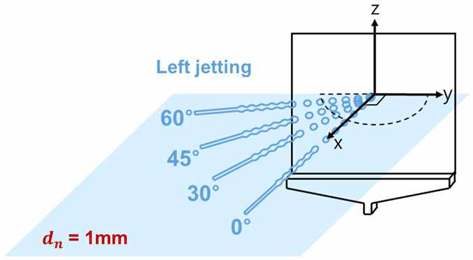 각도에 따른 분사 방향