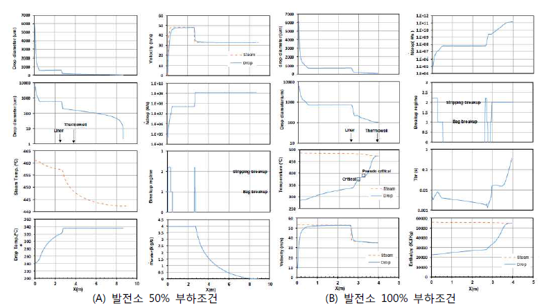 발전소 부하조건에 따른 1차원 시뮬레이션 결과