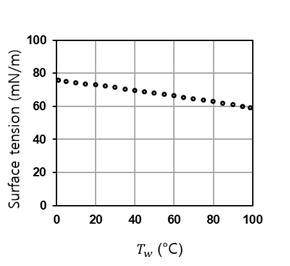온도에 따른 표면장력 그래프