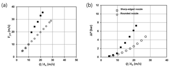 (a) 유량을 노즐면적으로 나눈 속도와 실제 측정 속도의 비교, (b) 유량 노즐면적 속도에 따른 압력차