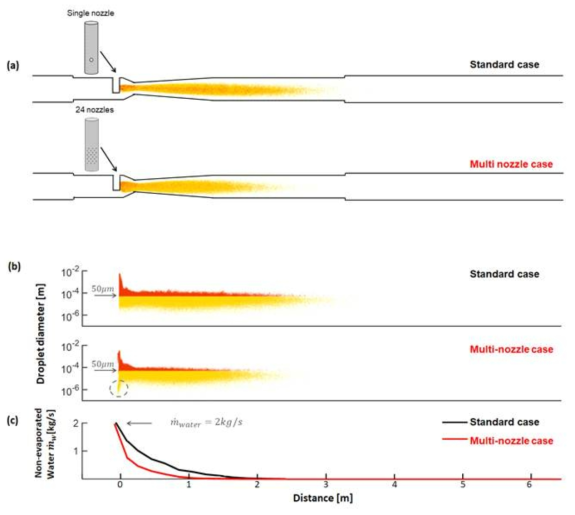 과열저감기 노즐의 개수에 따른 (a) 액적의 위치 그래프 (b) 액적의 크기 그래프 (c) 분사된 액적의 남은 유량