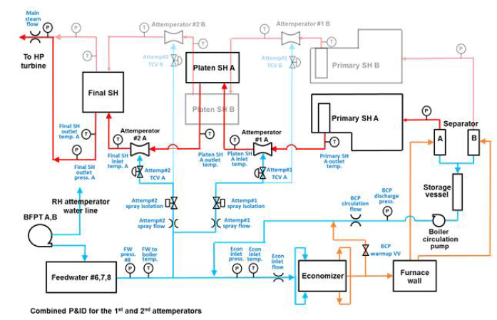 과열저감기의 배관 및 계기 다이어그램 (P&ID)