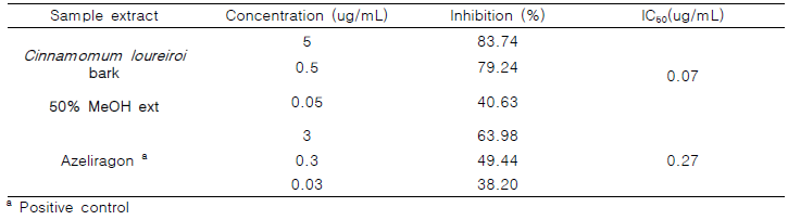 Inhibitory effect of a 50% MeOH Cinnamomum loureiroi bark on sRAGE activity
