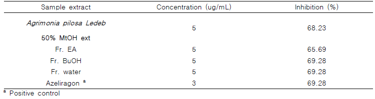 Inhibitory effect of a 50% MeOH Agrimonia pilosa Ledeb on sRAGE activity
