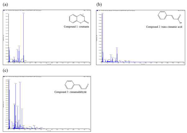 Chemical structures and mass spectra of compounds 1 (a), 2 (b) and 3 (c)