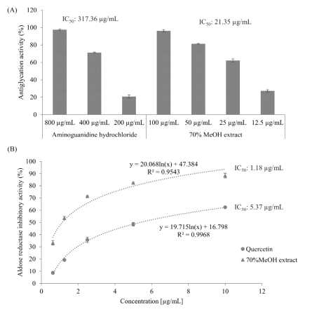 Antiglycation activity and aldose reductase inhibitory activity of the 70% methanol ex- tract of M. volcanica. (A) Antiglycation activities of the the 70% methanol extract of M. volcanica (IC50, 21.35 μg/mL) and its positive control aminoguanidine hydrochloride (IC50, 317.36 μg/mL). (B) Aldose reductase inhibitory activities of the 70% methanol extract of M. volcanica (IC50, 1.18 μg/mL) and its positive control quercetin (IC50, 5.37 μg/mL)