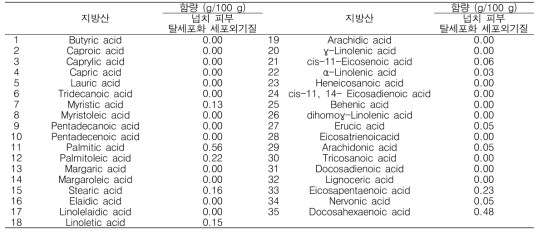 넙치 피부 탈세포화 세포외기질 소재 지방산 함량 분석