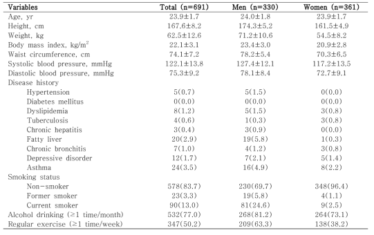 초기성인기 추적조사 참여자의 일반적특성 (N=691)