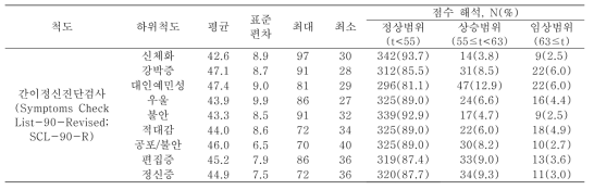 간이정신진단검사 분석 결과 (N=365)