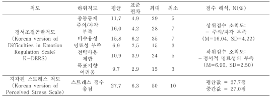 심리적 특성에 대한 분석 결과 (N=514)