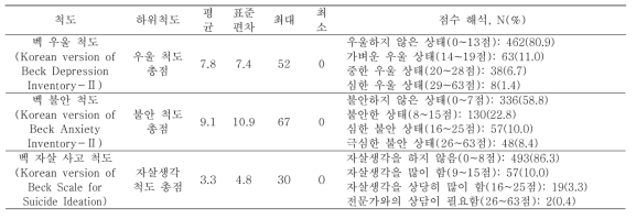 심리적 특성에 대한 분석 결과 (N=571)