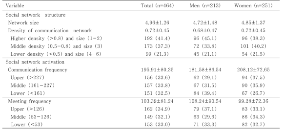 사회연결망 특성에 대한 분석 결과 (N=464)