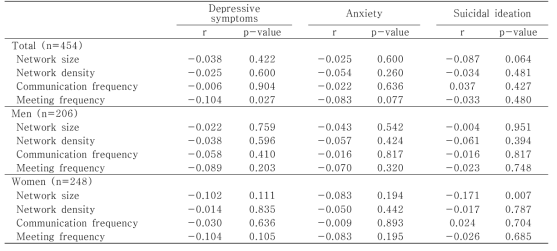 사회연결망 특성과 심리적 특성의 상관관계 (N=454)