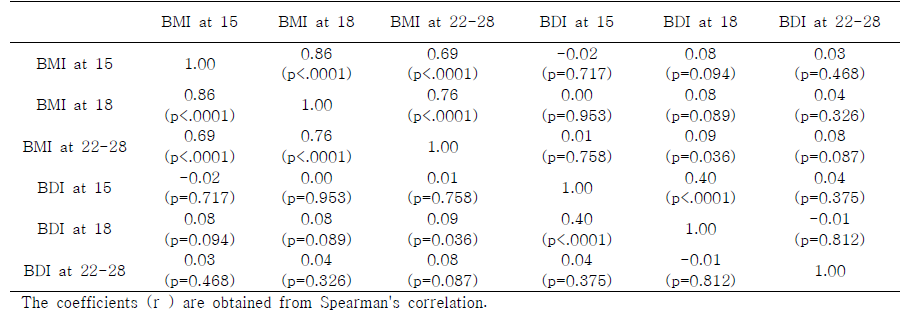 시기별 체질량 지수와 벡 우울 지수의 스피어맨 상관관계(N=494)