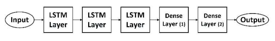 보폭 추정을 위한 LSTM 학습 계층