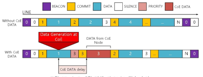 CoE 패킷 발생 시 PLCA 전송 순서