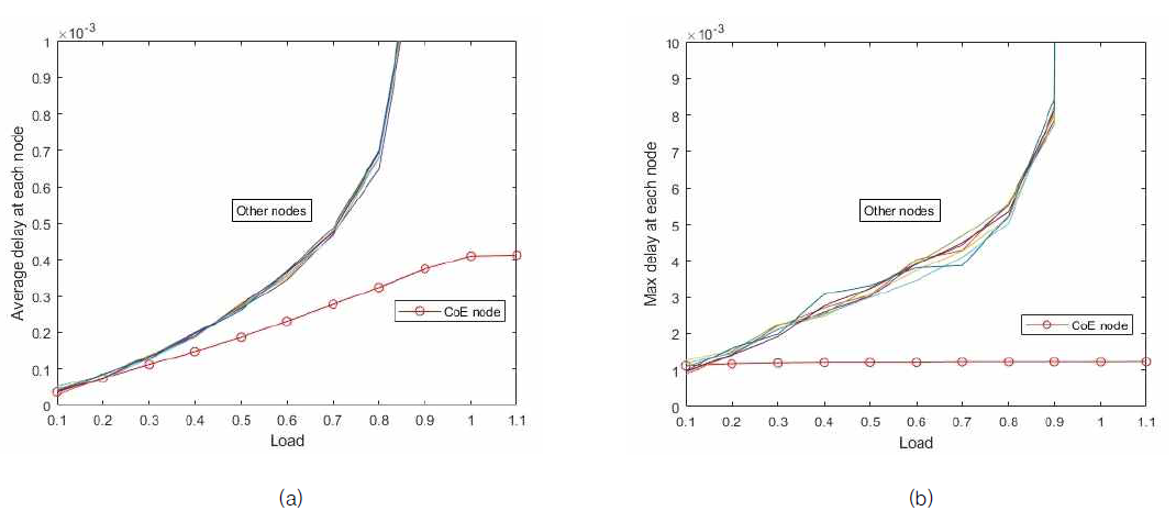 트래픽 부하에 따른 지연 (a) 평균 지연 (b) 최대 지연