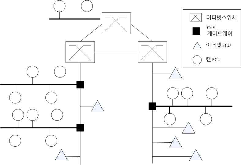 CoE (CAN-over-Ethernet) 통합 네트워크