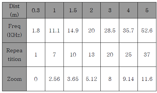 거리에 따른 통신 속도 및 배율