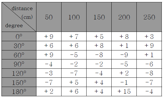 거리와 각도에 따른 거리오차 보정 결과