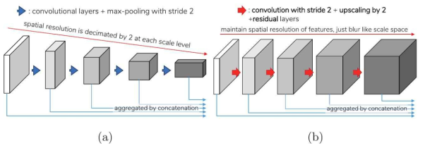 좌측은 일반적인 multi-scale feature generation CNNs이며, 좌측은 본 연구자가 제안한 geature generation structure임. Scale-Space 이론에 근거한 upsampling layer를 통해 보다 정확한 결과를 얻을 수 있었다. (Noh et al. CMPB. 2019)