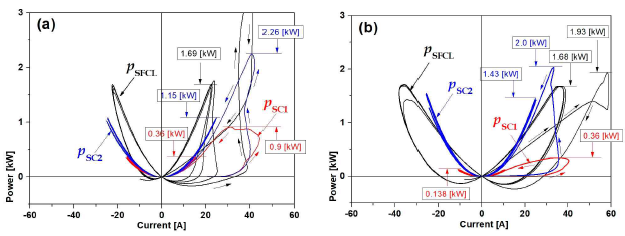 결선방향에 따른 SFCL의 순시전력 곡선 (a) 감극결선 (b) 가극결선