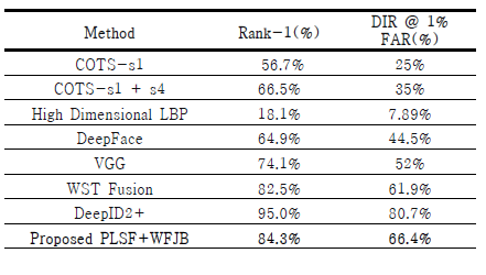 LFW의 closed-set 및 open-set 평가 방법에서 최신 방법과 비교