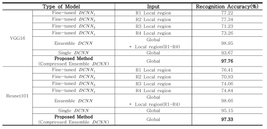제안된 압축 앙상블 DCNN의 성능 비교 및 다른 유형의 모델간의 인식 정확도 비교, 제안된 방법에서는 VGG16과 ResNet101을 사용함