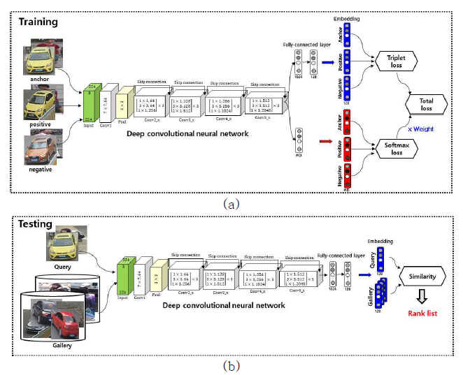 Triplet과 softmax 손실함수를 결합한 Re-ID Deep Neural Network의 훈련 및 테스트 방법의 전체 프레임워크