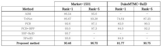 Market-1501 및 DukeMTMC-ReID 데이터베이스에 대해 평가 프로토콜을 따른 평균 Rank-1, Rank-5 재인식율(%) 비교