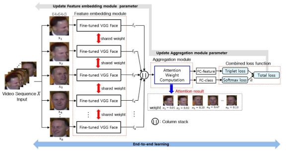 결합된 Triplet 및 Softmax 손실함수와 Attention 신경망을 활용한 얼굴인식을 위한 전체 프레임워크