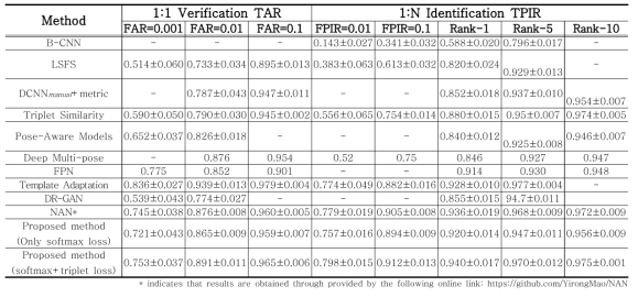 IJB-A 데이터베이스에 대한 최신 방법과 제안된 방법에 대한 성능 평가. 검증(verification)을 위해 TAR(true accept rates) 대 FAR(false positive rates)를 제시한다. 식별(identification)을 위해 TPIR(rue positive identification rate) 대 TPIR(false positive identification rate) 및 Rank-N 정확도를 제시한다