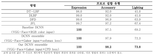 CAS-PEAL-R1 표준 평가 프로토콜로 테스트 한 DCNN ENSEMBLE 및 최신 방법 간의 RANK-1 인식율(identification rate) 비교