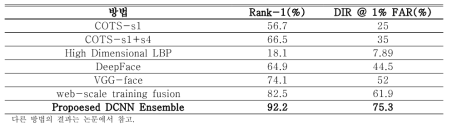 LFW에 대해 두 가지(Close/Open Set) 식별 표준 평가 프로토콜로 테스트 한 DCNN ENSEMBLE 및 최신 방법 간의 RANK-1 인식율(identification rate) 비교