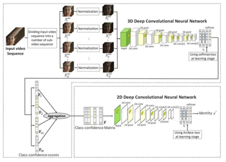 비디오 얼굴 식별을 위해 제안한 3D-2D 심층 합성곱 신경망 케스케이드(cascade)의 전체 프레임워크