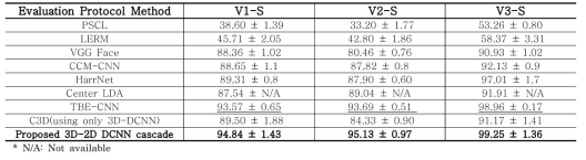 COX 얼굴 데이터베이스의 V2S 프로토콜을 따른 Rank-1 식별율 비교