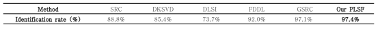 SR기반 얼굴 인식 방법에 대한 Rank-1 식별율(identification rates) 비교