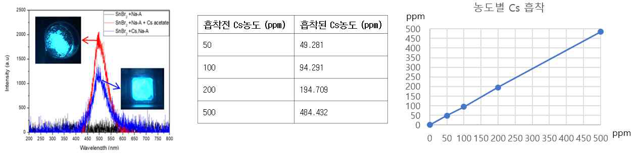 SnBr2@Cs,Na-A 분말 시료의 섬광 파장 (X-선, 50 kV, 30 mA) 및 Cs 농도별 제거율