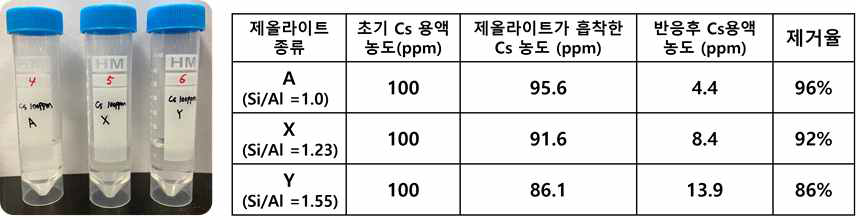 제올라이트 골격 구조 및 알루미늄 함량에 따른 세슘 제거율