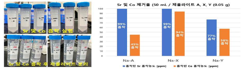 제올라이트 A, X, 및 Y와 코발트 및 스트론튬 용액 반응 후의 각각의 용액의 농도 측정