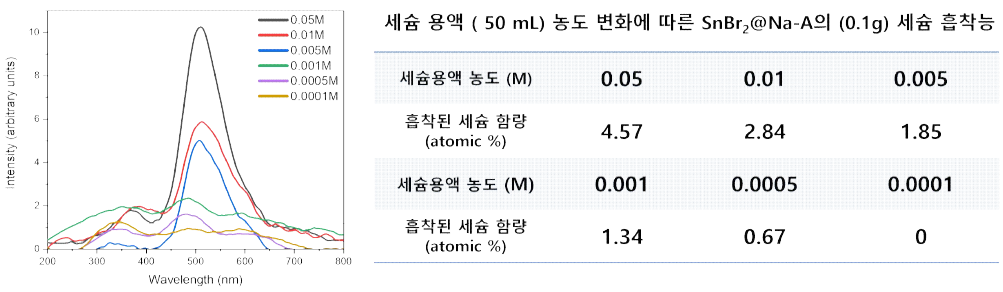 SnBr2@Na-A의 세슘 흡착에 따른 섬광특성 상관 비교