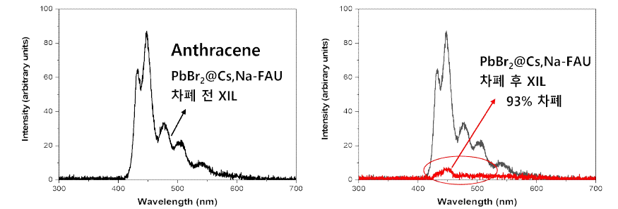 차폐능을 갖는 PbBr2@Cs,Na-FAU로 차폐한 안트라센의 섬광 세기 비교