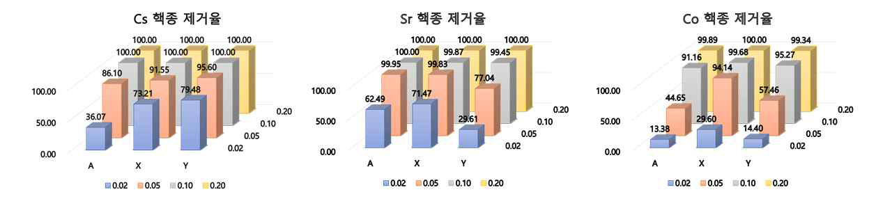 핵종별 제올라이트 종류(A 및 X&Y) 및 용량에 의한 제거효과 비교