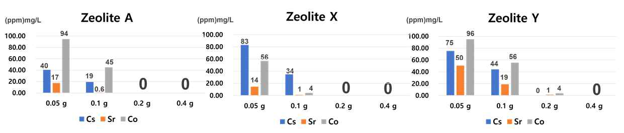 제올라이트 종류 및 용량 변화에 따른 혼합용액(Cs, Sr, 및 Co) 속 이온 잔량 비교