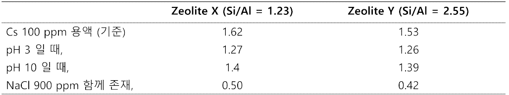 제올라이트 종류와 조건에 따른 흡착한 세슘 함량 (atomic %)