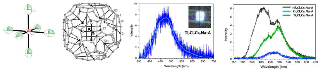 Ti,Cl,Cs,Na-A의 구조와 섬광파장 및 선행연구와의 섬광파장 비교 (X-선 조사, 50 kV, 30 mA)