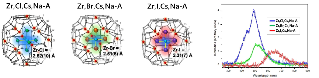ZrX6 2- (X = Cl, Br 및 I) 나노구조체의 결정 구조 및 발광 파장