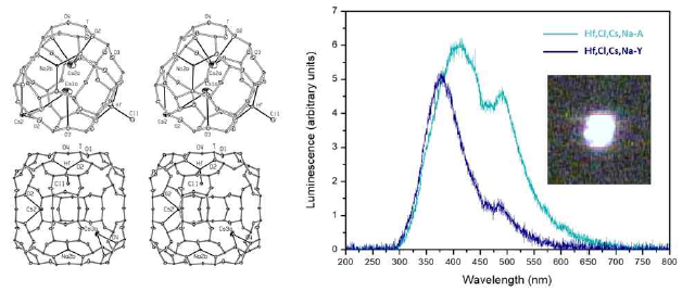 Hf,Cl,Cs,Na-Y의 단결정 구조 및 발광 파장