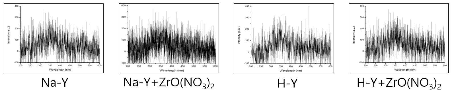 후처리 방법을 이용하여 제조된 Zr(골격)-제올라이트 Y 및 H-Y의 섬광특성